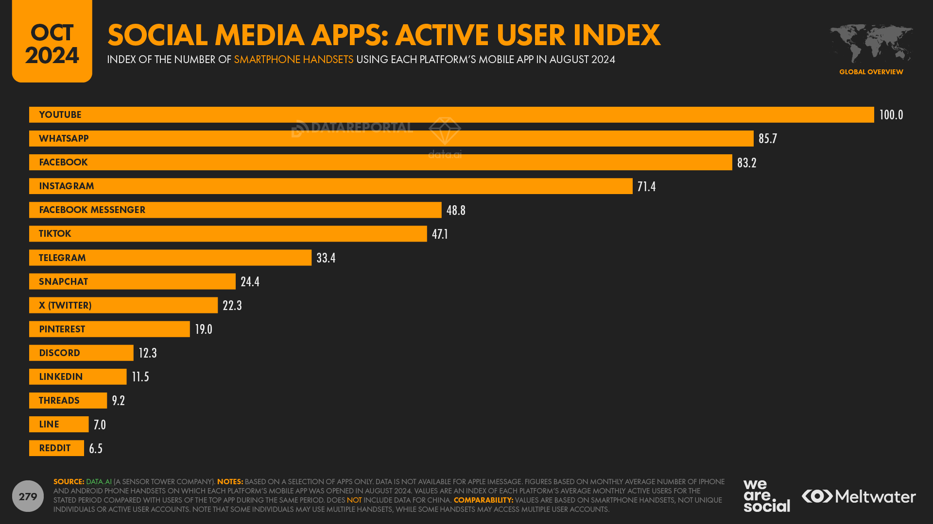 Social media usage stat