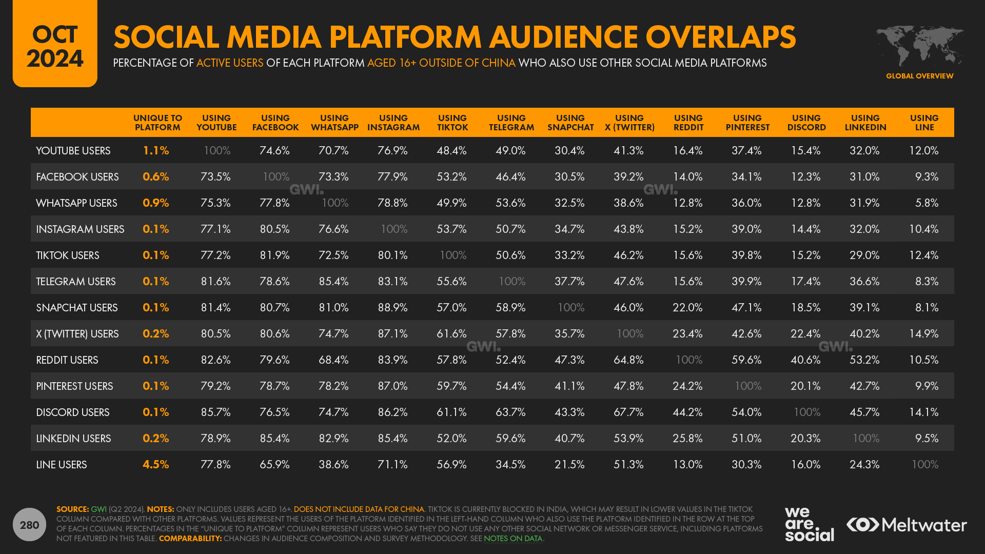 Social media usage stat