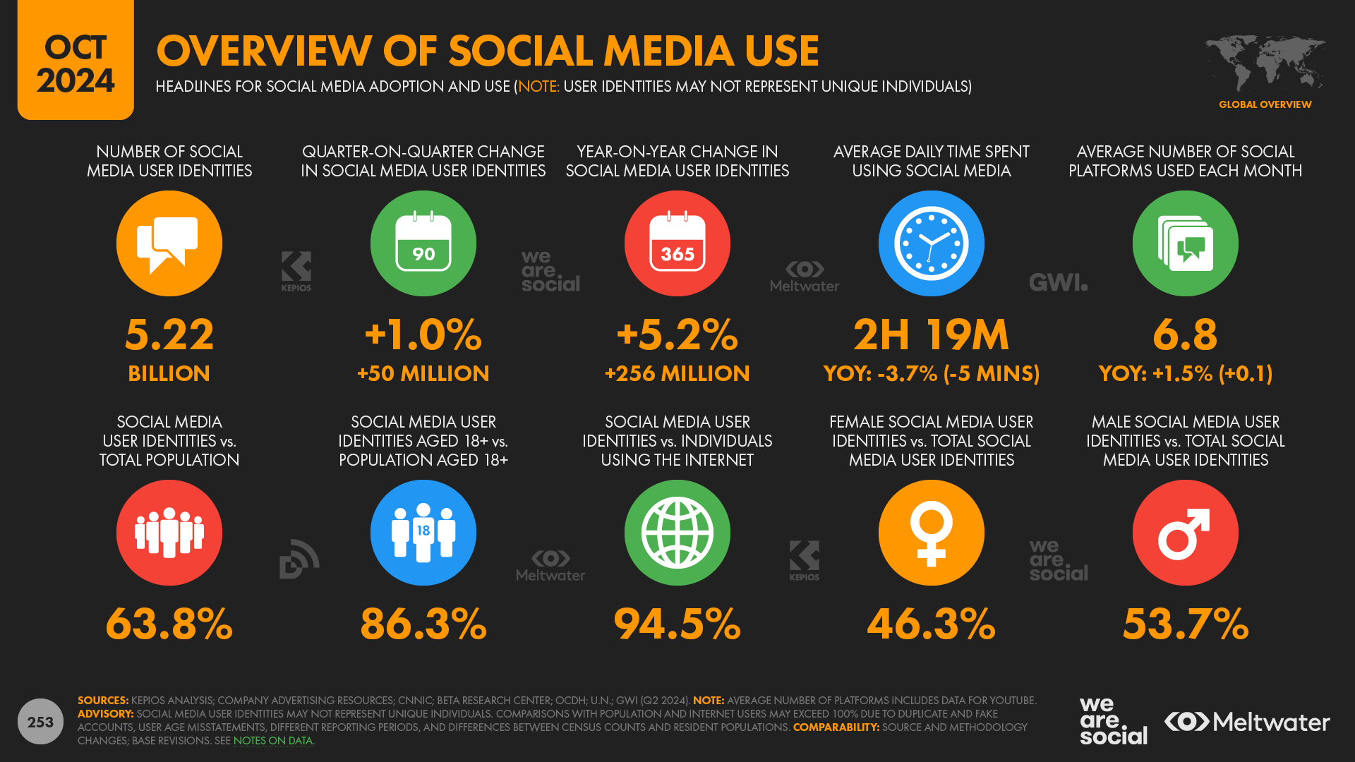 Social media usage stat